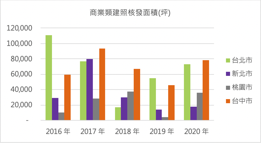 商業類建照核發面積(坪)